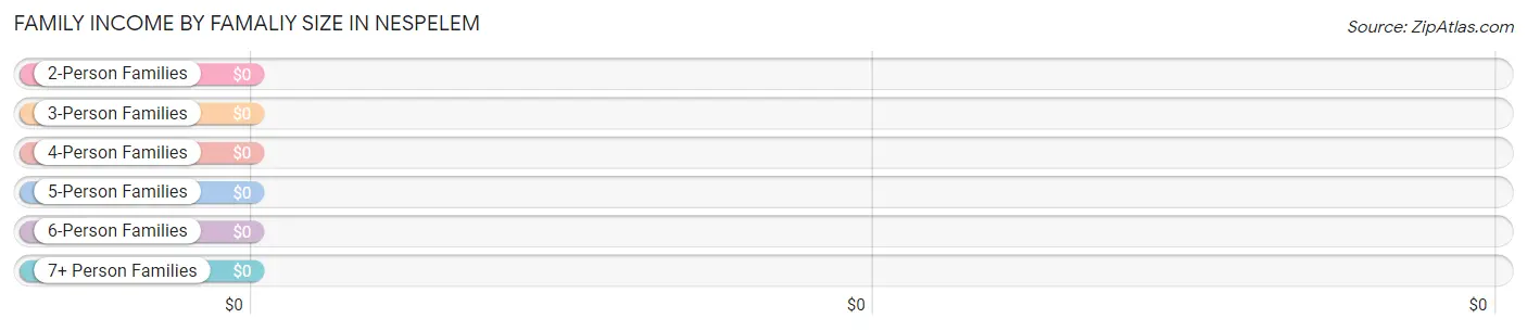 Family Income by Famaliy Size in Nespelem