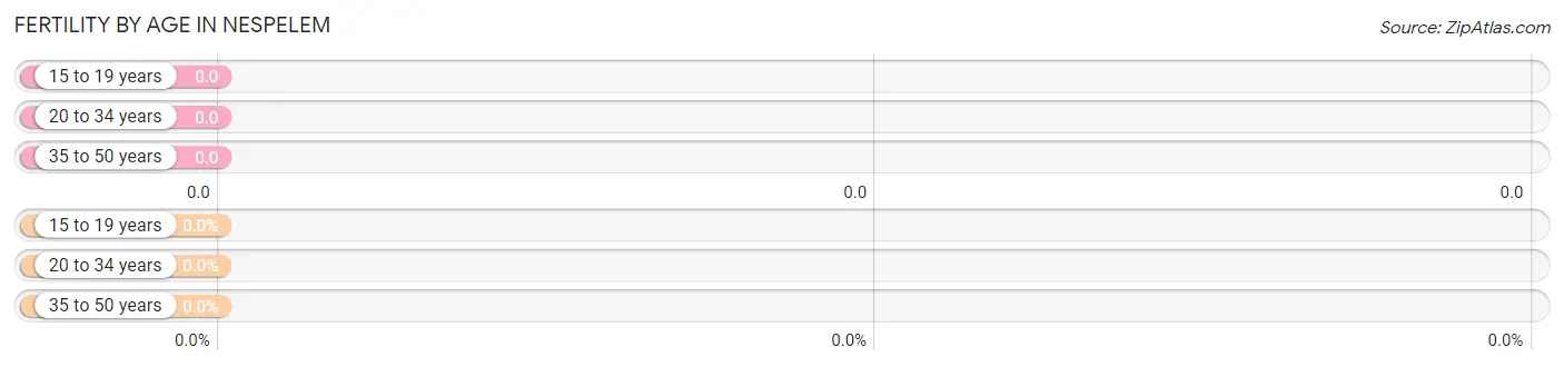 Female Fertility by Age in Nespelem