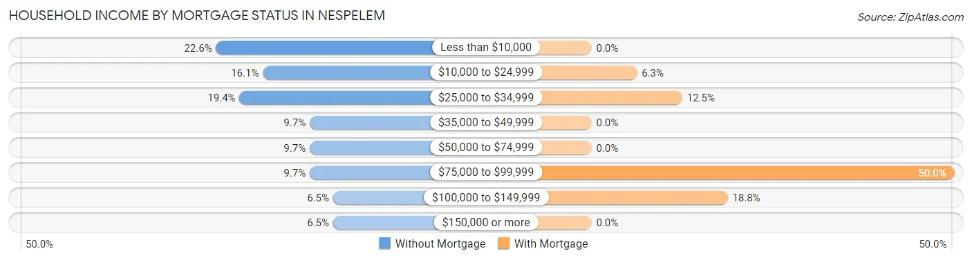 Household Income by Mortgage Status in Nespelem