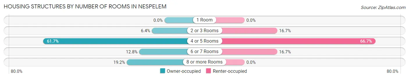 Housing Structures by Number of Rooms in Nespelem