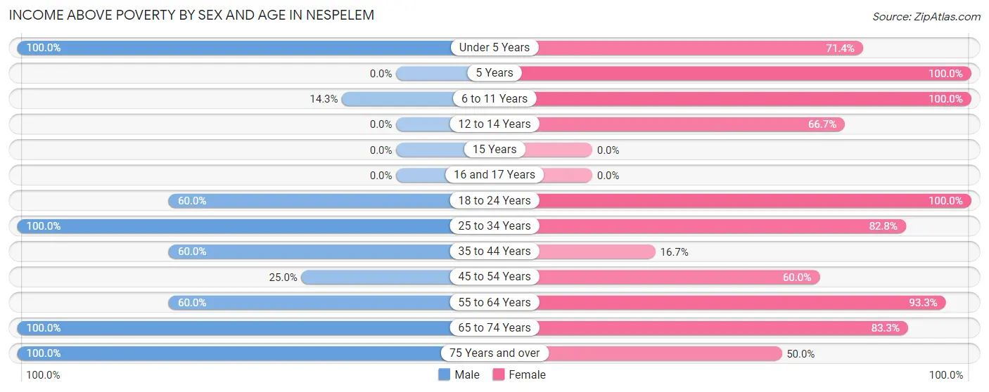 Income Above Poverty by Sex and Age in Nespelem