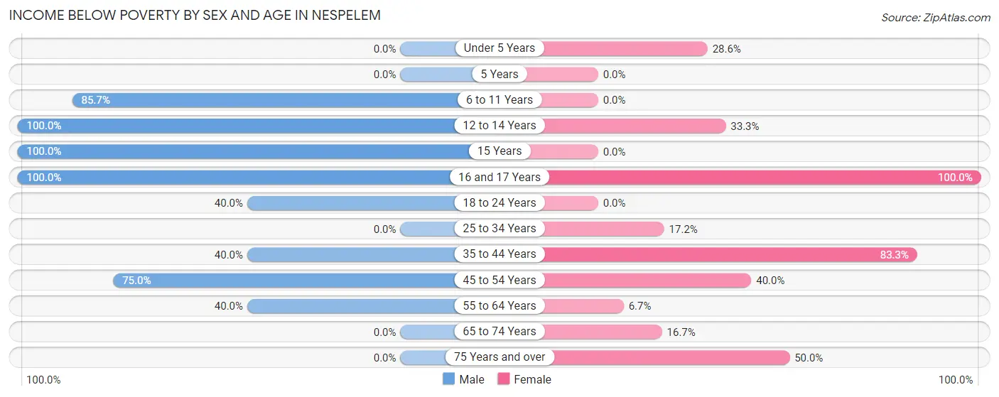 Income Below Poverty by Sex and Age in Nespelem