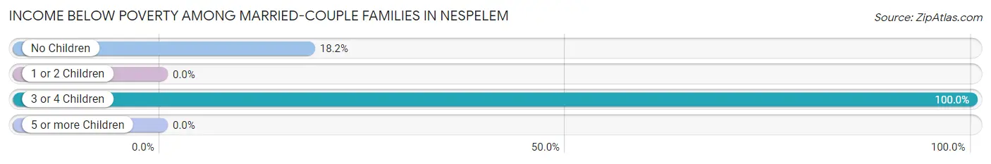 Income Below Poverty Among Married-Couple Families in Nespelem