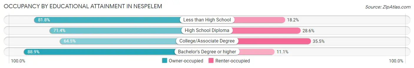 Occupancy by Educational Attainment in Nespelem