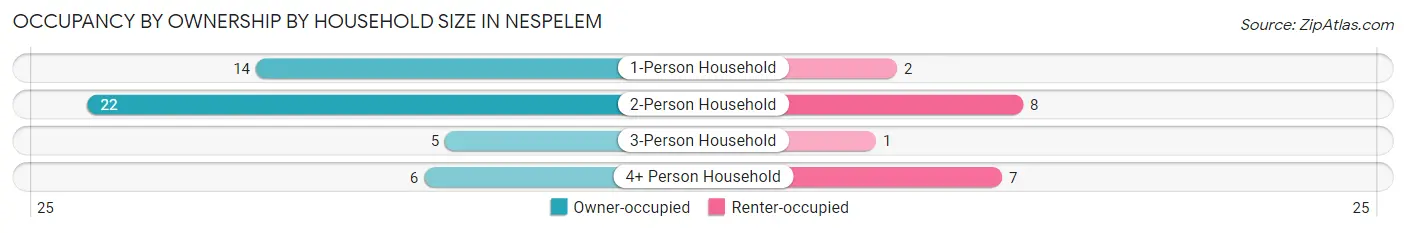 Occupancy by Ownership by Household Size in Nespelem