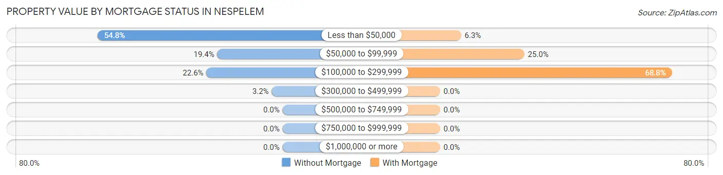 Property Value by Mortgage Status in Nespelem