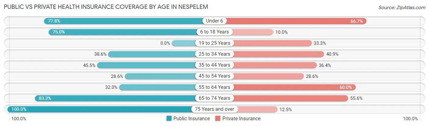 Public vs Private Health Insurance Coverage by Age in Nespelem
