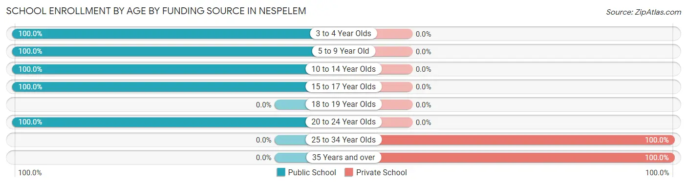 School Enrollment by Age by Funding Source in Nespelem