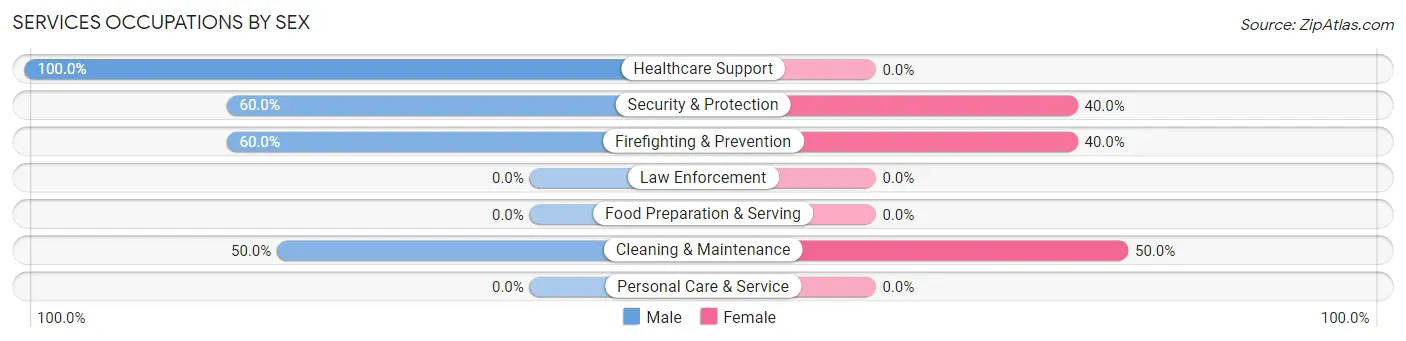 Services Occupations by Sex in Nespelem