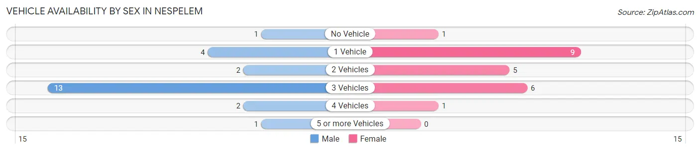 Vehicle Availability by Sex in Nespelem