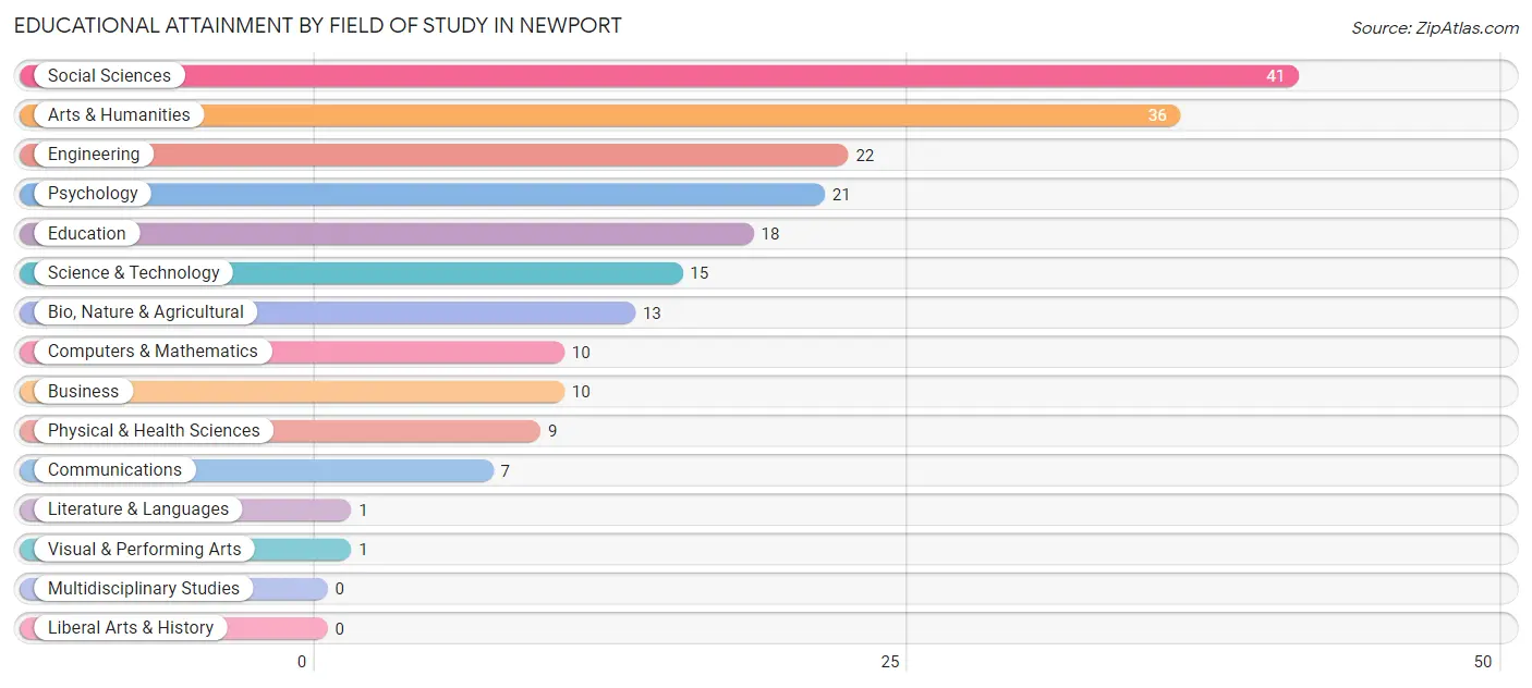 Educational Attainment by Field of Study in Newport