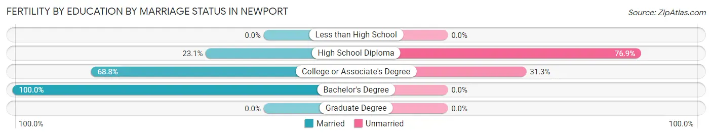 Female Fertility by Education by Marriage Status in Newport