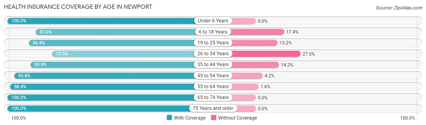 Health Insurance Coverage by Age in Newport