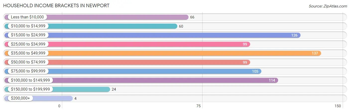 Household Income Brackets in Newport