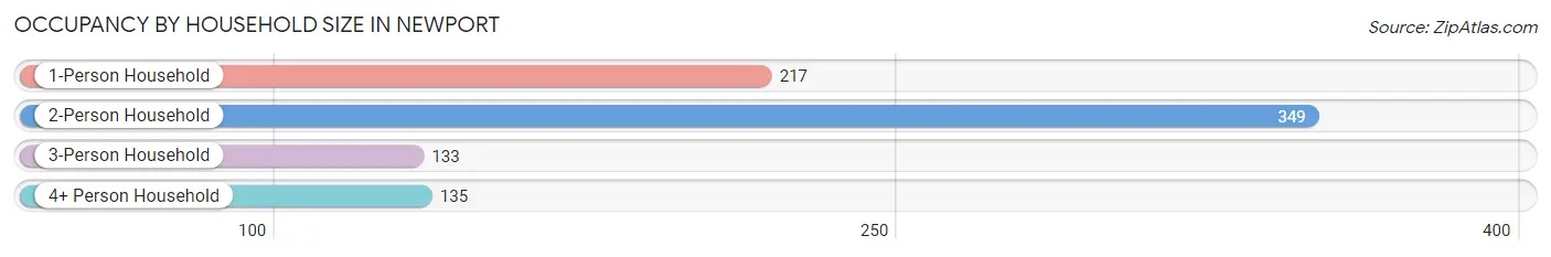 Occupancy by Household Size in Newport