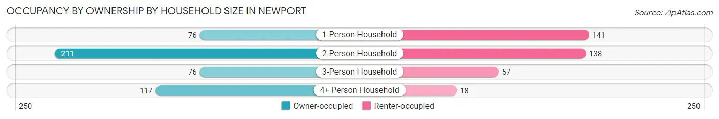 Occupancy by Ownership by Household Size in Newport