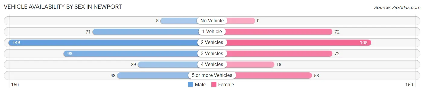 Vehicle Availability by Sex in Newport