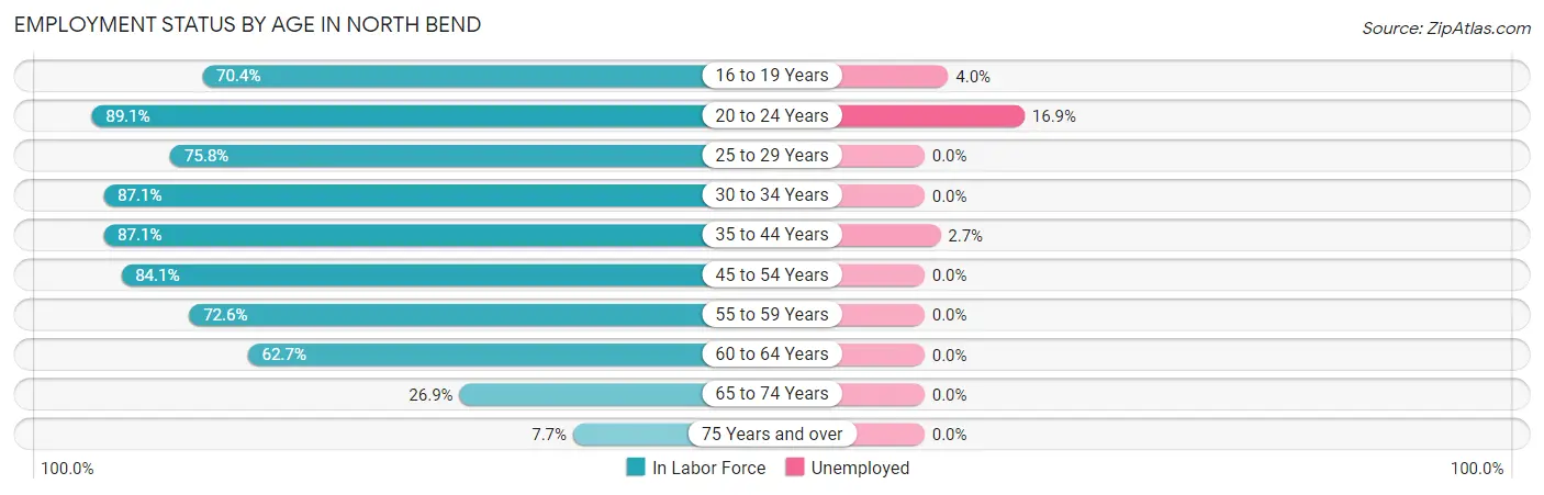 Employment Status by Age in North Bend