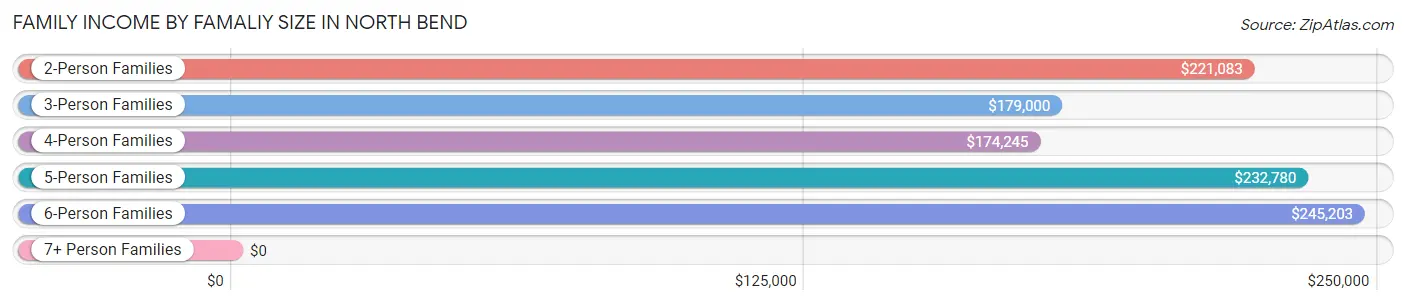 Family Income by Famaliy Size in North Bend