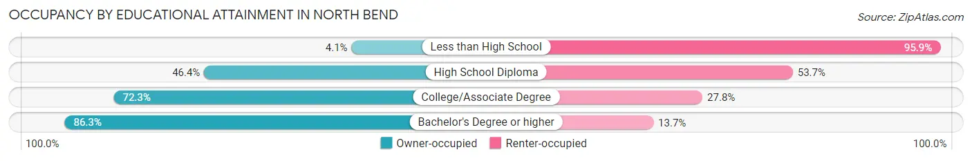Occupancy by Educational Attainment in North Bend