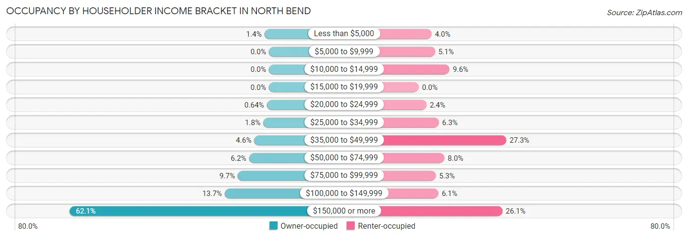 Occupancy by Householder Income Bracket in North Bend