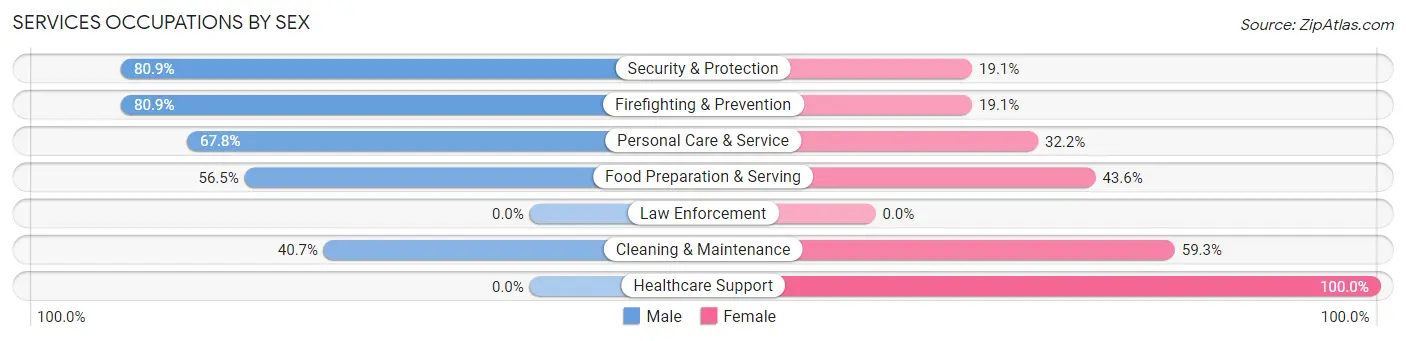 Services Occupations by Sex in North Bend