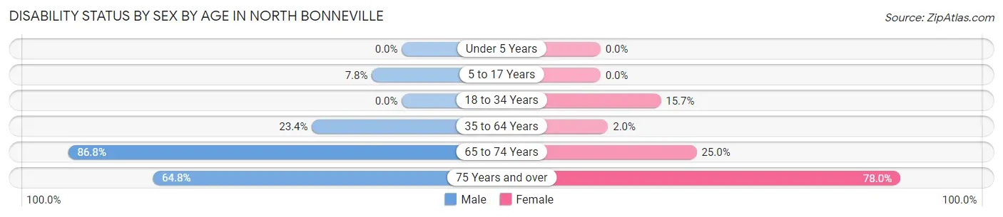 Disability Status by Sex by Age in North Bonneville