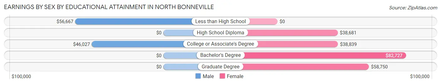 Earnings by Sex by Educational Attainment in North Bonneville