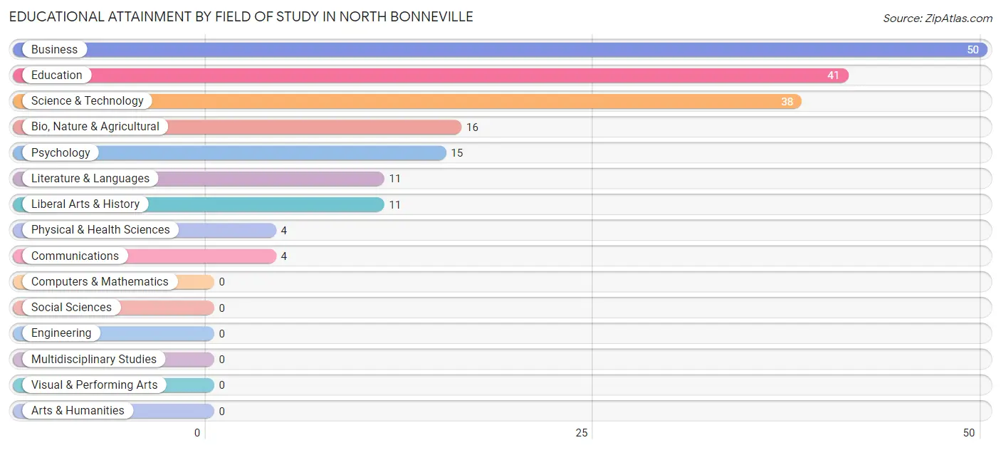 Educational Attainment by Field of Study in North Bonneville