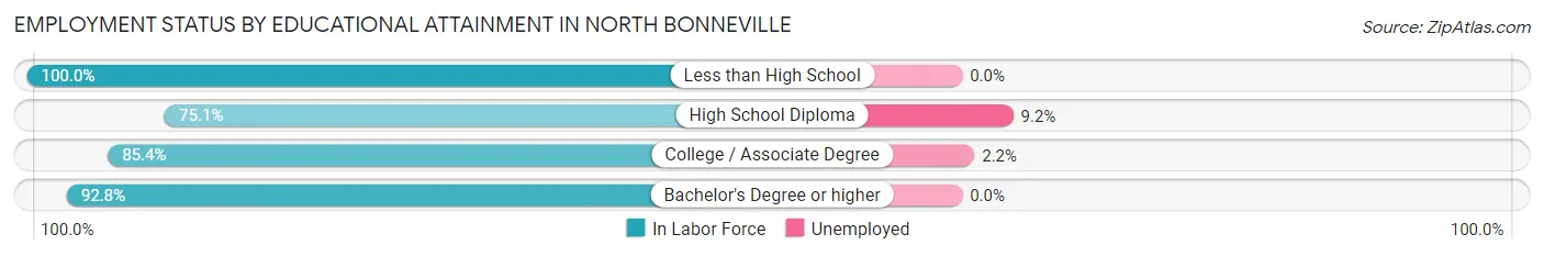 Employment Status by Educational Attainment in North Bonneville