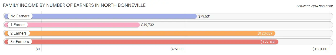 Family Income by Number of Earners in North Bonneville