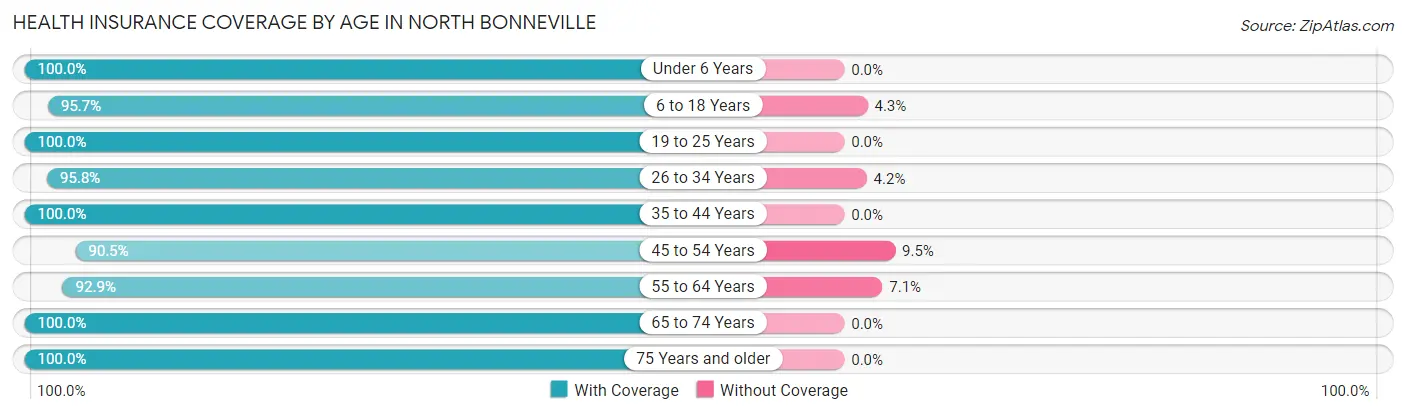 Health Insurance Coverage by Age in North Bonneville