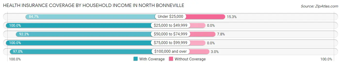 Health Insurance Coverage by Household Income in North Bonneville