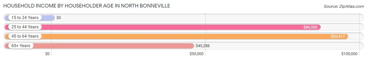 Household Income by Householder Age in North Bonneville