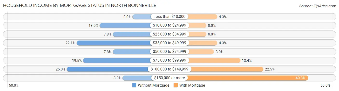 Household Income by Mortgage Status in North Bonneville