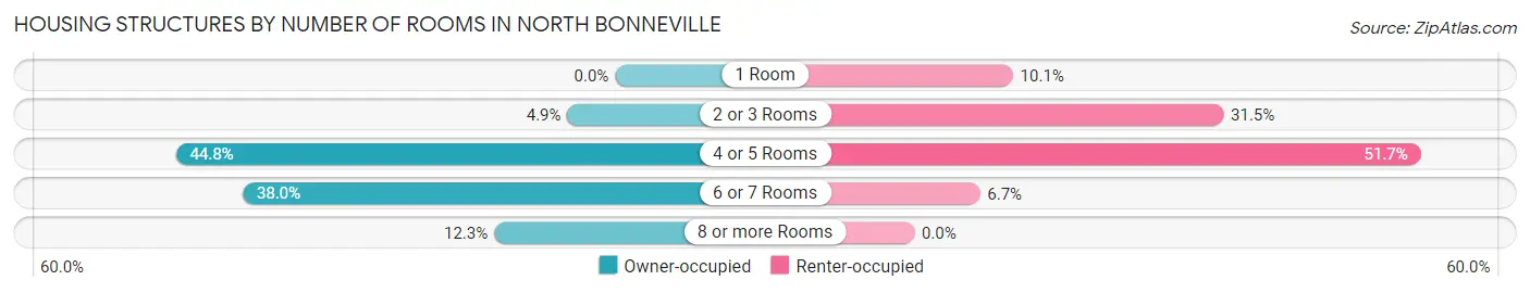 Housing Structures by Number of Rooms in North Bonneville
