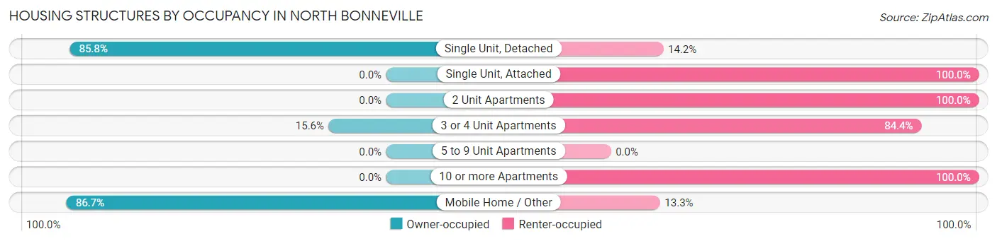 Housing Structures by Occupancy in North Bonneville