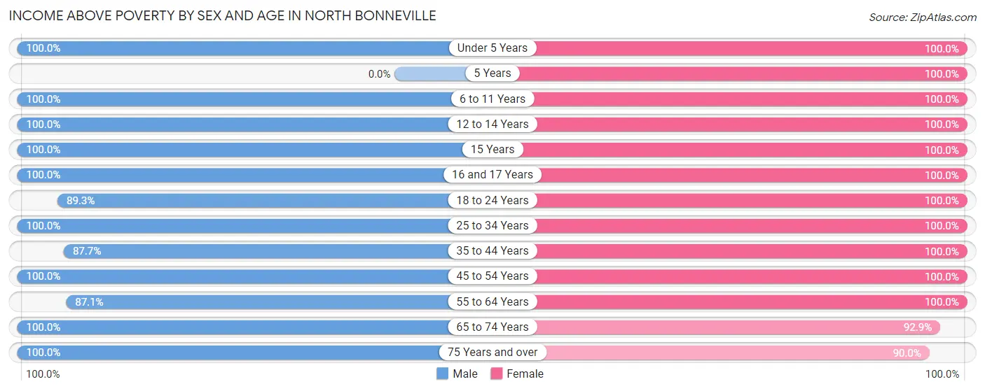 Income Above Poverty by Sex and Age in North Bonneville