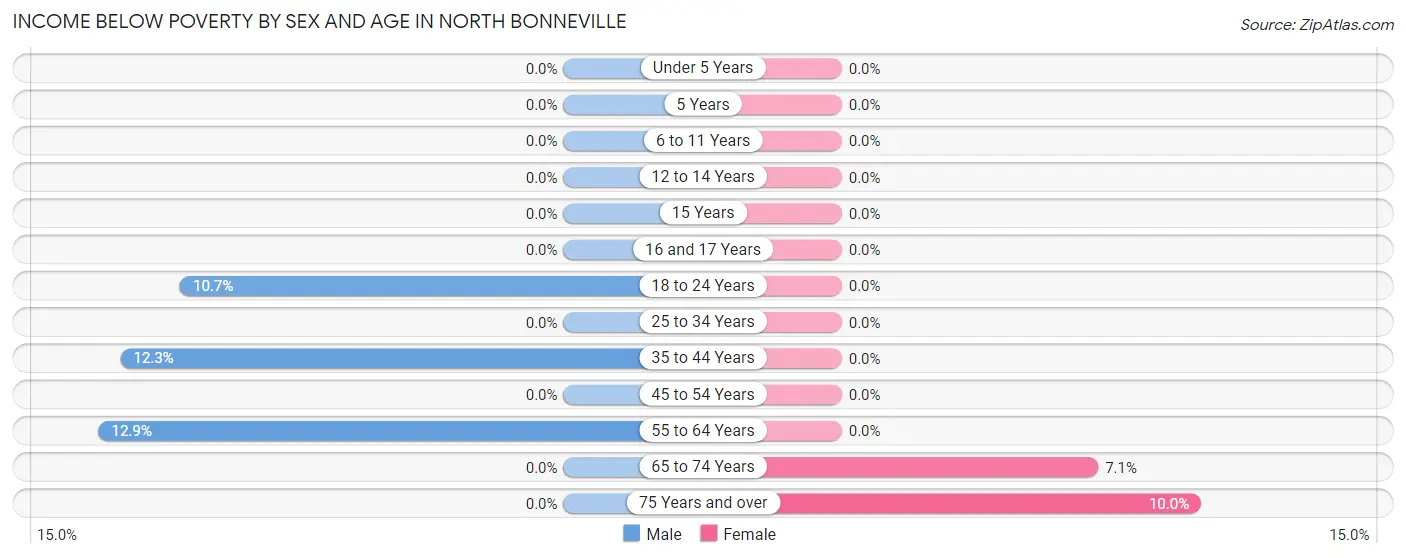 Income Below Poverty by Sex and Age in North Bonneville