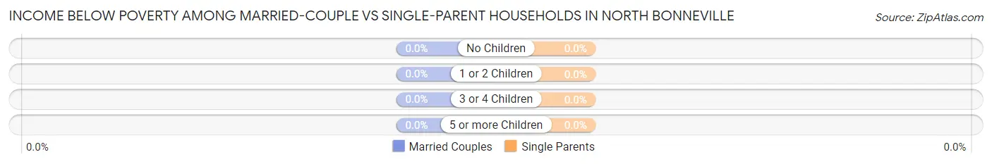 Income Below Poverty Among Married-Couple vs Single-Parent Households in North Bonneville