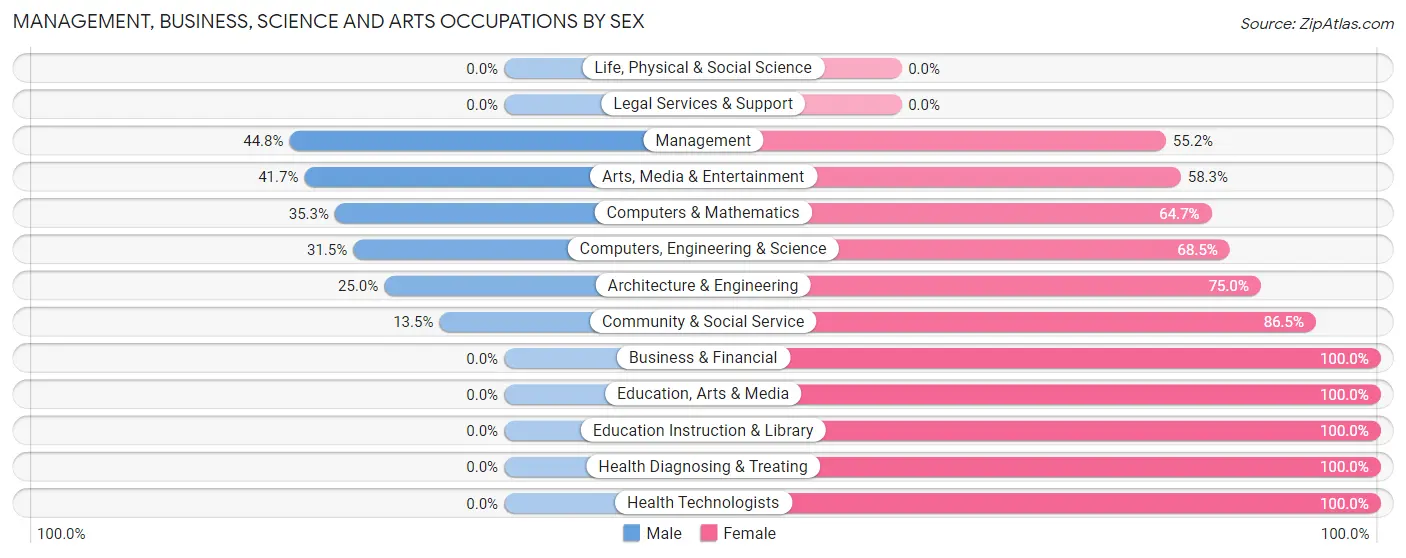 Management, Business, Science and Arts Occupations by Sex in North Bonneville