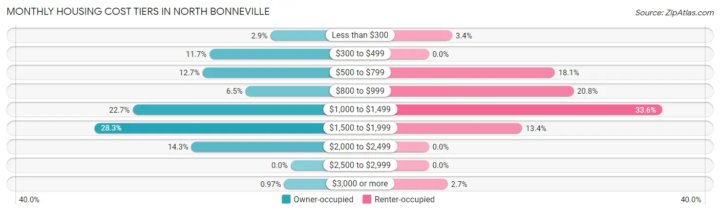 Monthly Housing Cost Tiers in North Bonneville