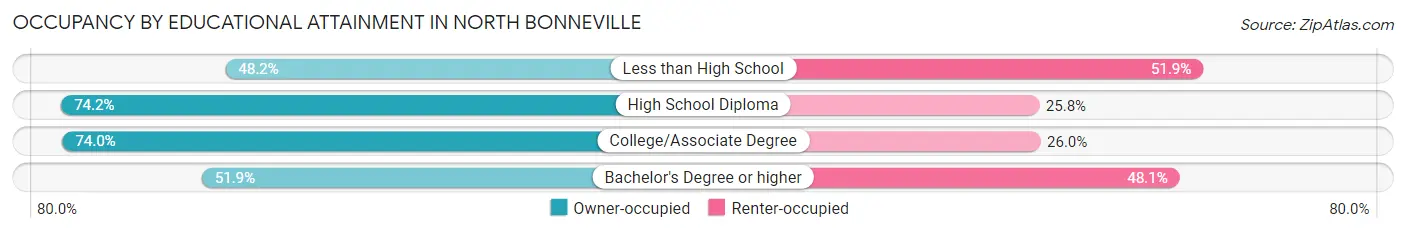 Occupancy by Educational Attainment in North Bonneville