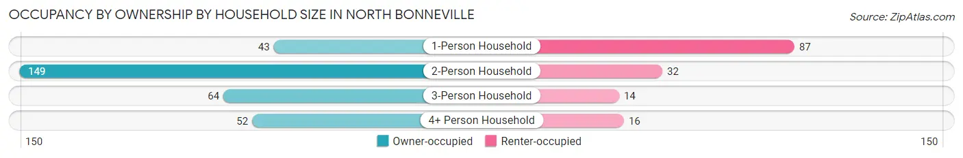 Occupancy by Ownership by Household Size in North Bonneville