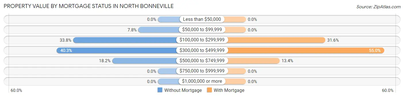 Property Value by Mortgage Status in North Bonneville