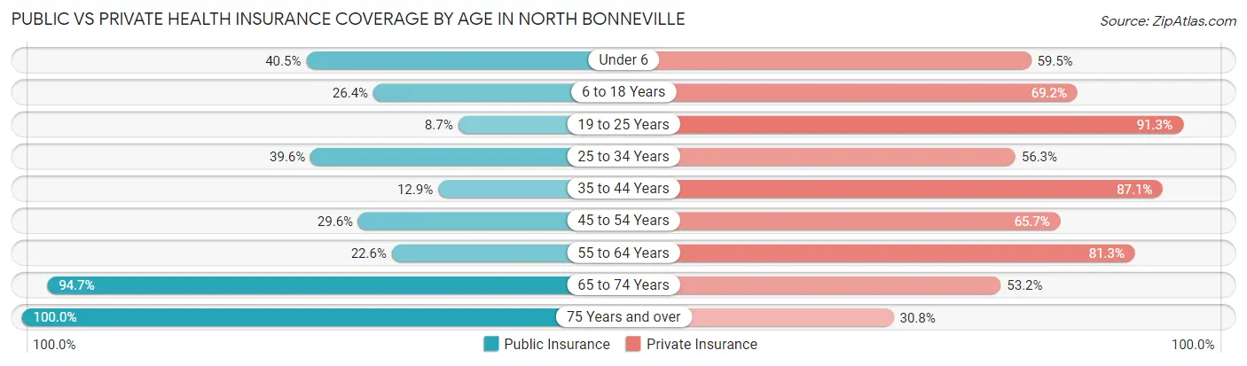 Public vs Private Health Insurance Coverage by Age in North Bonneville