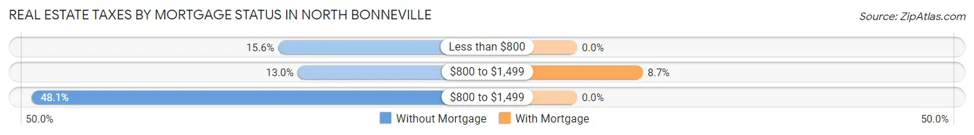 Real Estate Taxes by Mortgage Status in North Bonneville