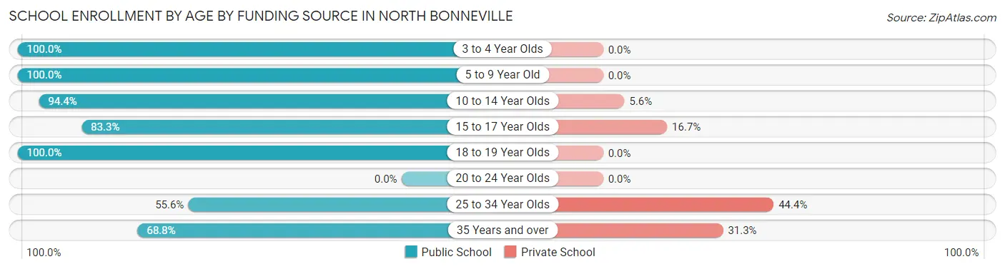 School Enrollment by Age by Funding Source in North Bonneville