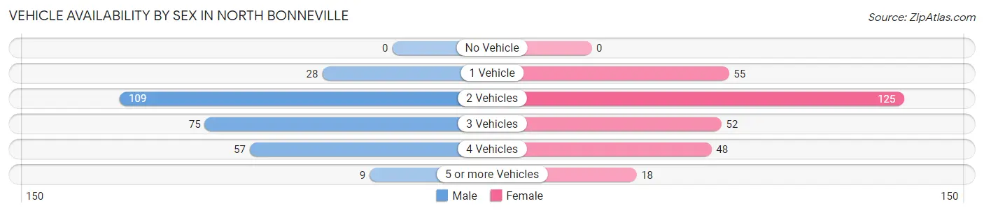 Vehicle Availability by Sex in North Bonneville