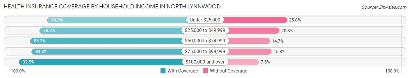 Health Insurance Coverage by Household Income in North Lynnwood